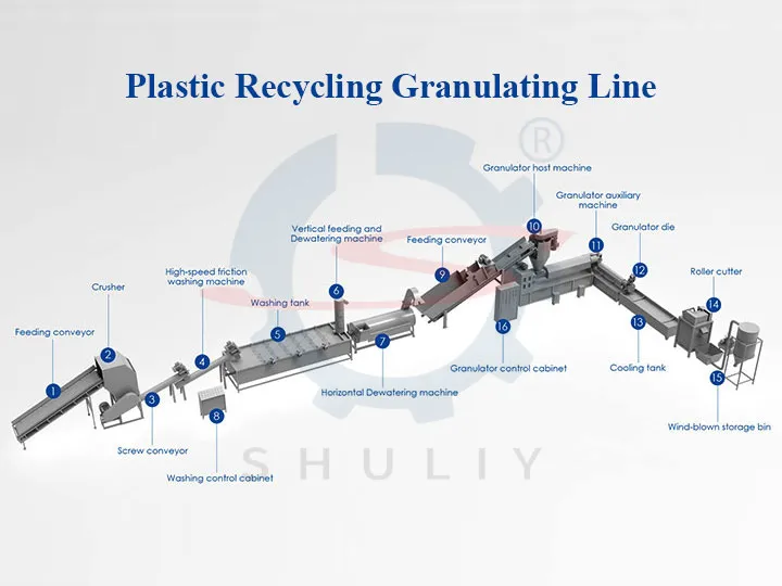 塑料回收造粒线